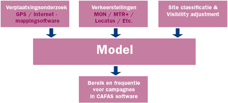 het model bereiksonderzoek buitenreclame